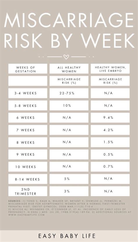 miscarriage odds reassurer|Miscarriage rates by week: Risks and statistics .
